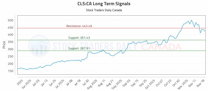 Stock Chart for CLS:CA