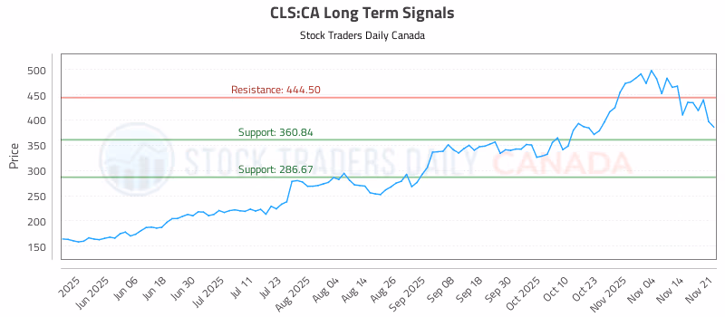 Stock Chart for CLS:CA
