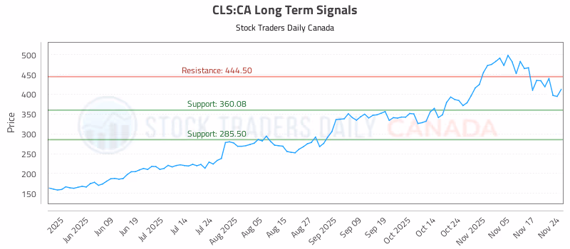 Stock Chart for CLS:CA