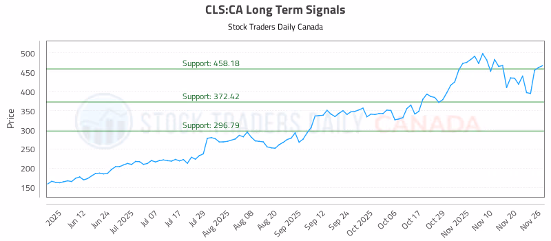 Stock Chart for CLS:CA