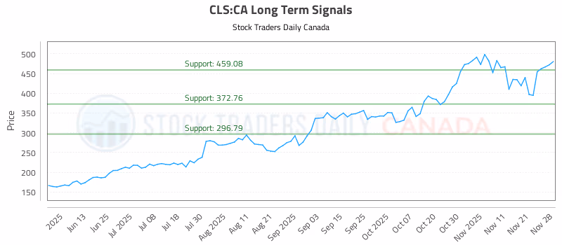 Stock Chart for CLS:CA