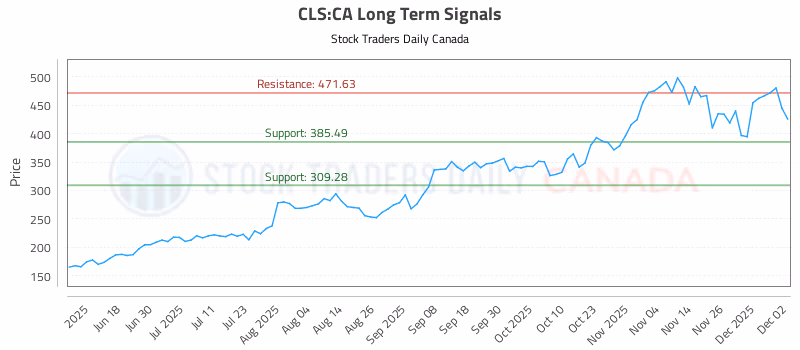 Stock Chart for CLS:CA