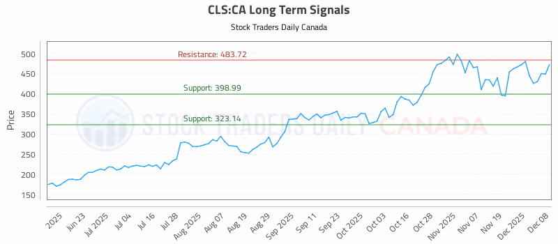 Stock Chart for CLS:CA