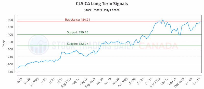 Stock Chart for CLS:CA