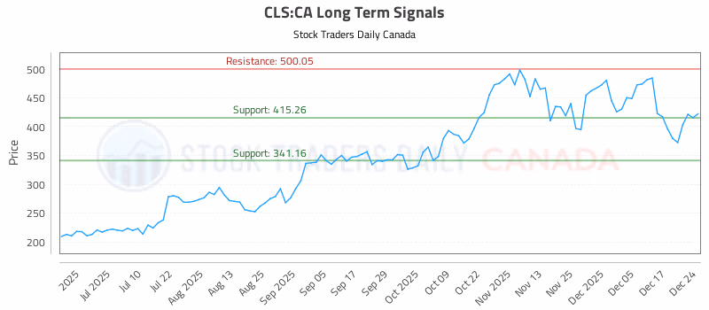 Stock Chart for CLS:CA