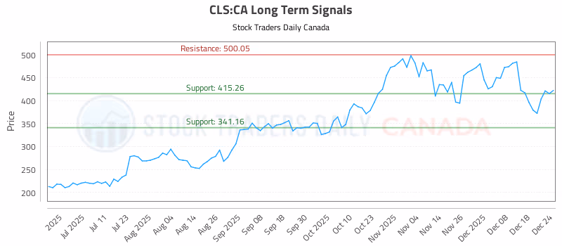 Stock Chart for CLS:CA