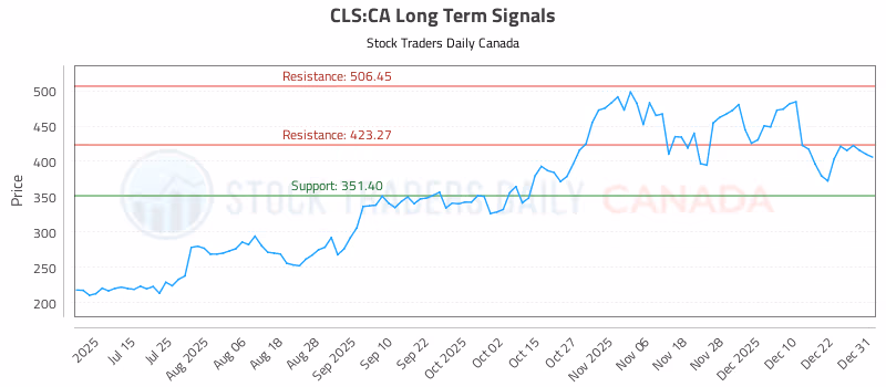 Stock Chart for CLS:CA