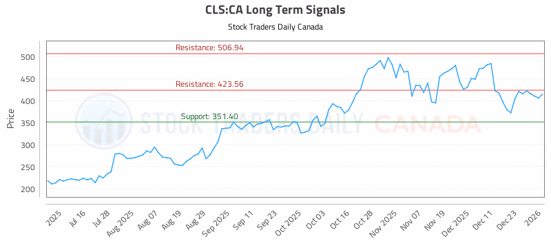 Stock Chart for CLS:CA