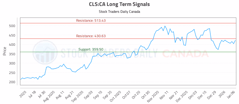 Stock Chart for CLS:CA
