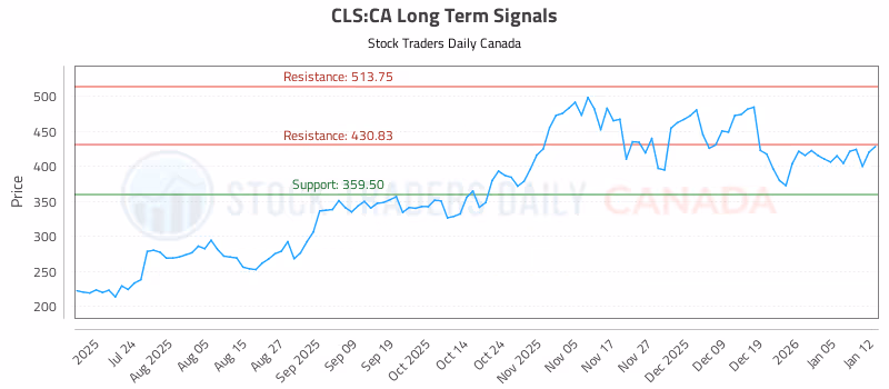Stock Chart for CLS:CA