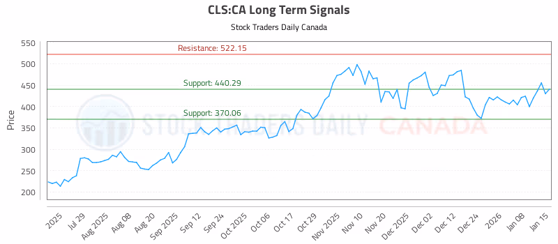 Stock Chart for CLS:CA