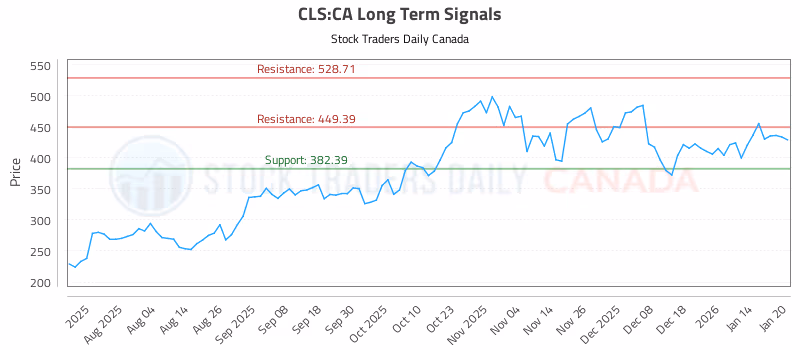 Stock Chart for CLS:CA