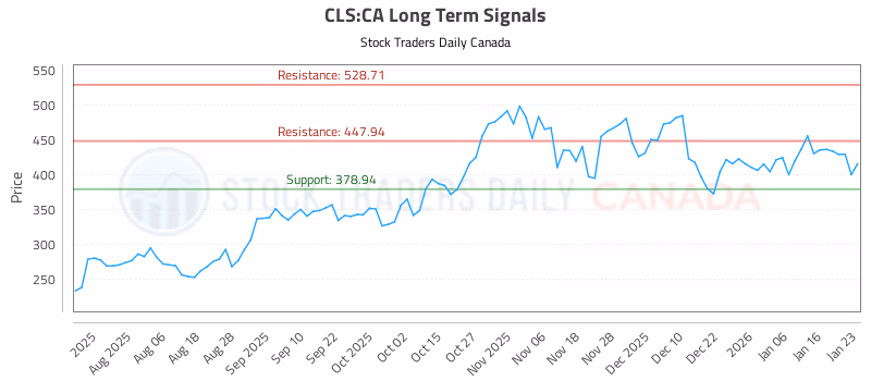 Stock Chart for CLS:CA
