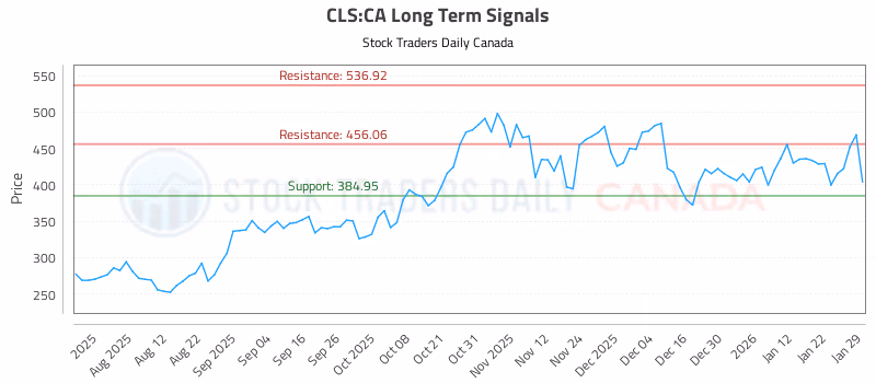 Stock Chart for CLS:CA