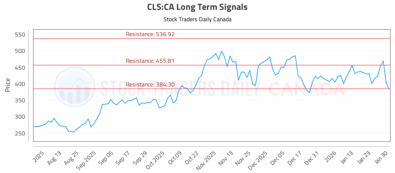 Stock Chart for CLS:CA