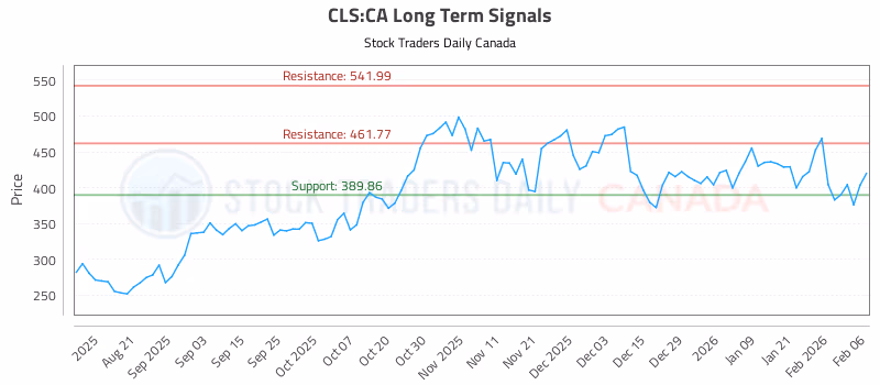 Stock Chart for CLS:CA