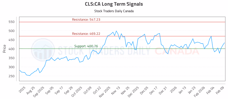 Stock Chart for CLS:CA