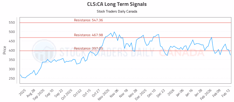 Stock Chart for CLS:CA