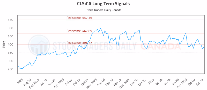 Stock Chart for CLS:CA