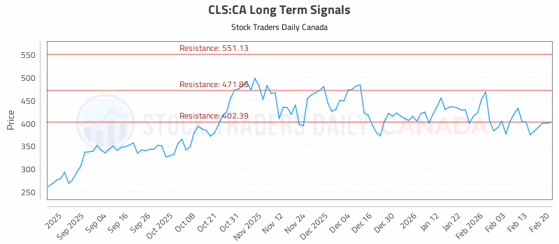 Stock Chart for CLS:CA