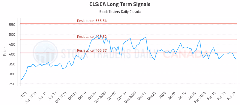 Stock Chart for CLS:CA