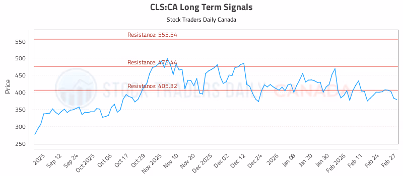Stock Chart for CLS:CA