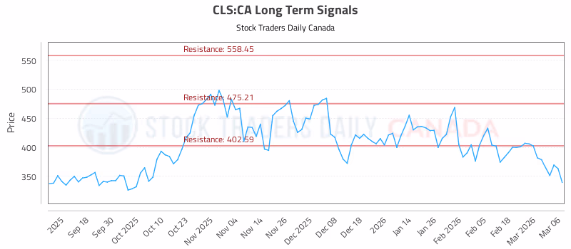 Stock Chart for CLS:CA