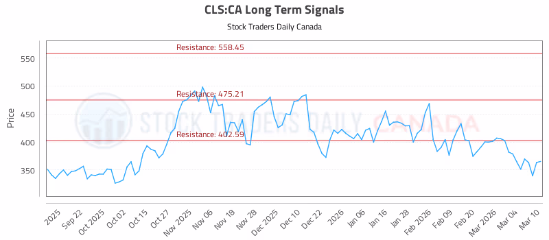 Stock Chart for CLS:CA