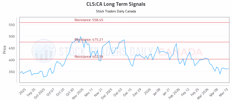 Stock Chart for CLS:CA