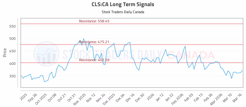Stock Chart for CLS:CA