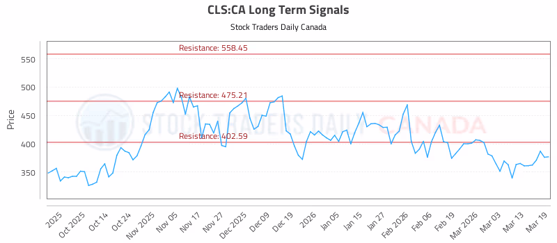 Stock Chart for CLS:CA