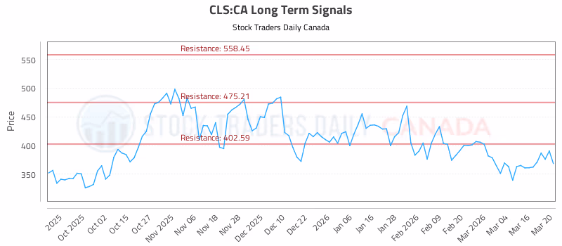 Stock Chart for CLS:CA