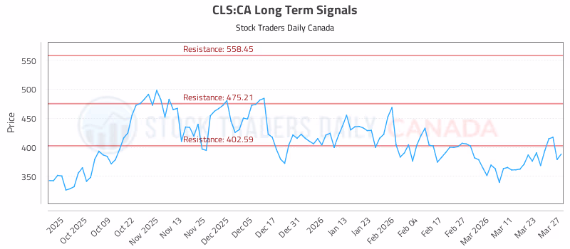 Stock Chart for CLS:CA