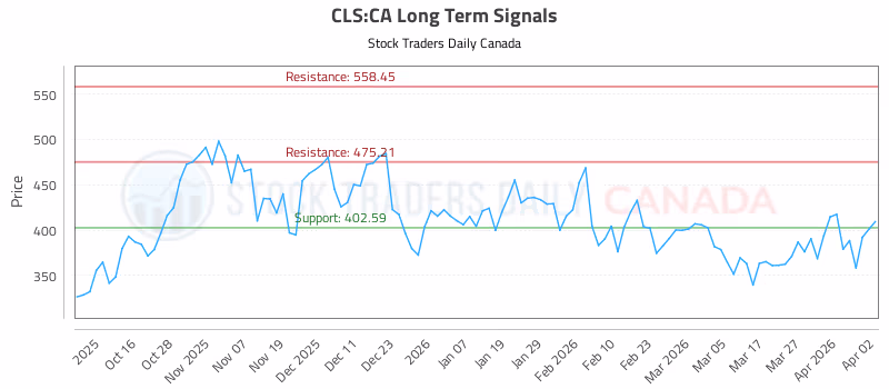 Stock Chart for CLS:CA