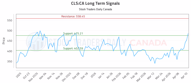 Stock Chart for CLS:CA