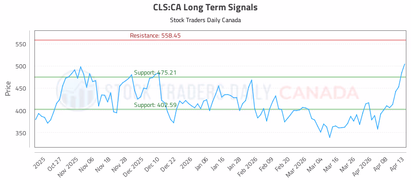 Stock Chart for CLS:CA