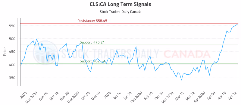Stock Chart for CLS:CA