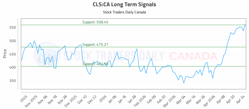 Stock Chart for CLS:CA