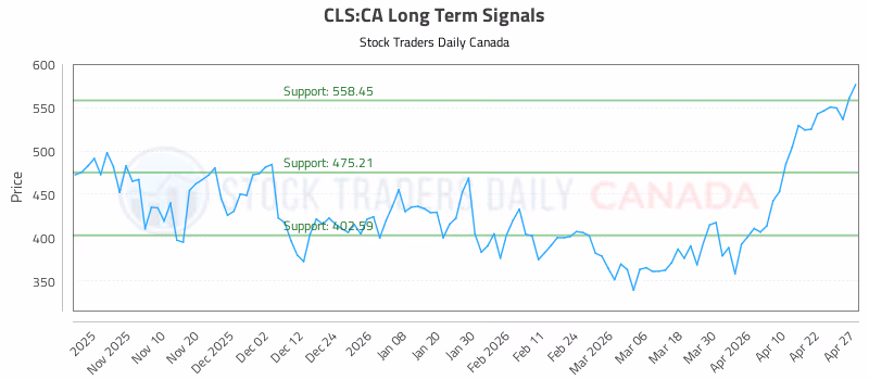 Stock Chart for CLS:CA