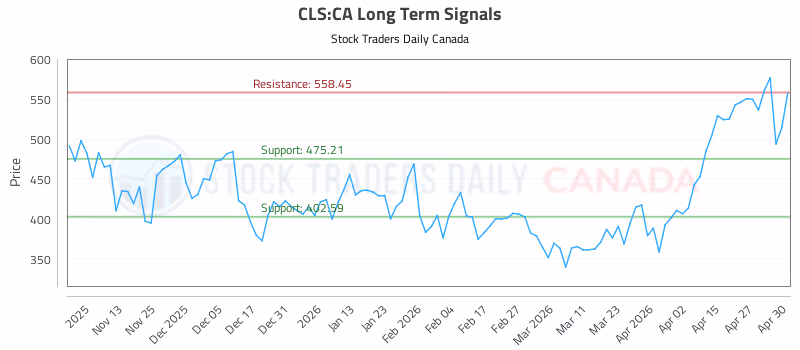 Stock Chart for CLS:CA