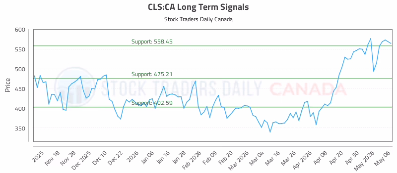 Stock Chart for CLS:CA