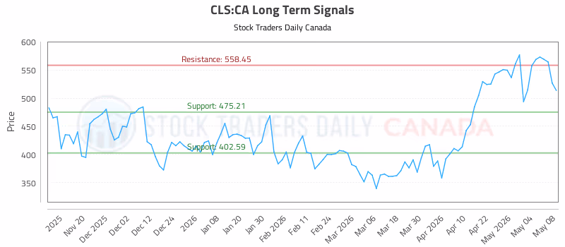 Stock Chart for CLS:CA
