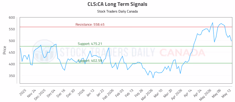 Stock Chart for CLS:CA