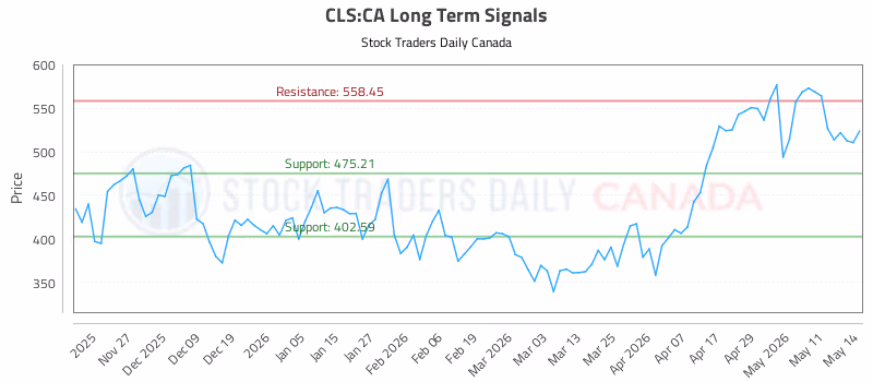 Stock Chart for CLS:CA