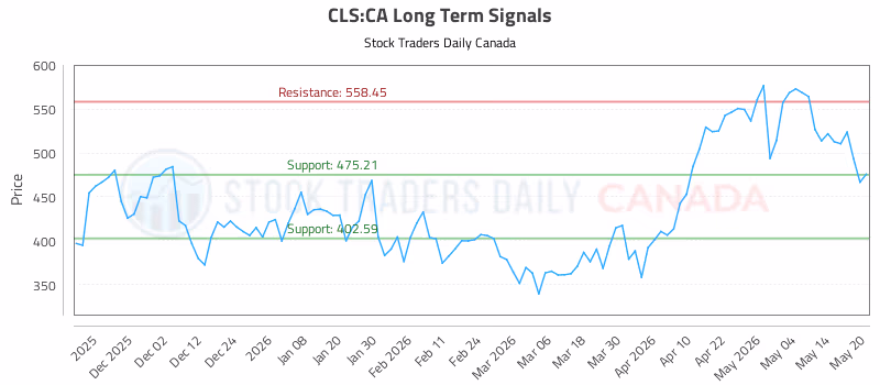 Stock Chart for CLS:CA