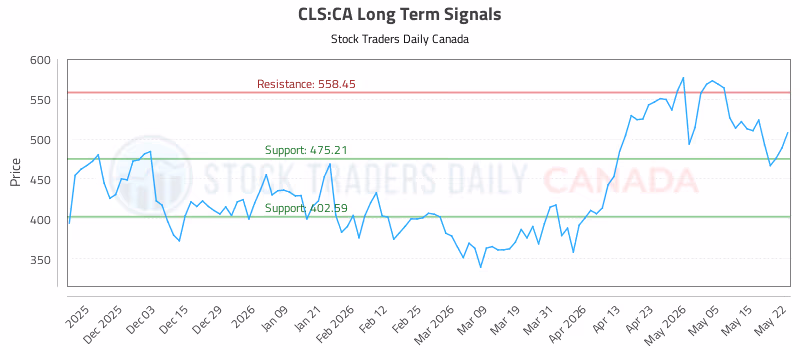 Stock Chart for CLS:CA