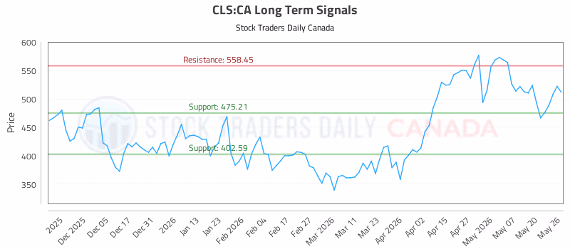 Stock Chart for CLS:CA