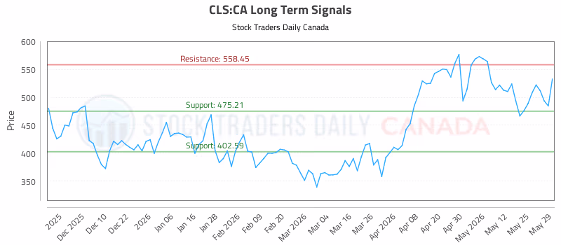 Stock Chart for CLS:CA