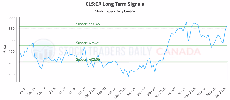 Stock Chart for CLS:CA