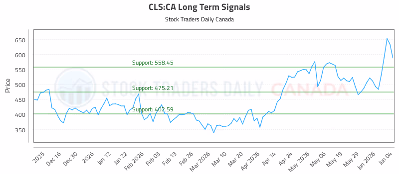 Stock Chart for CLS:CA